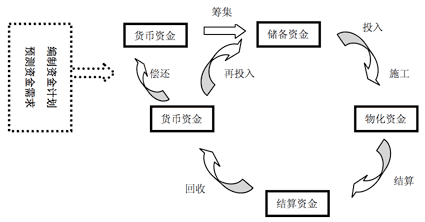 图1  建筑工程项目的资金周转过程