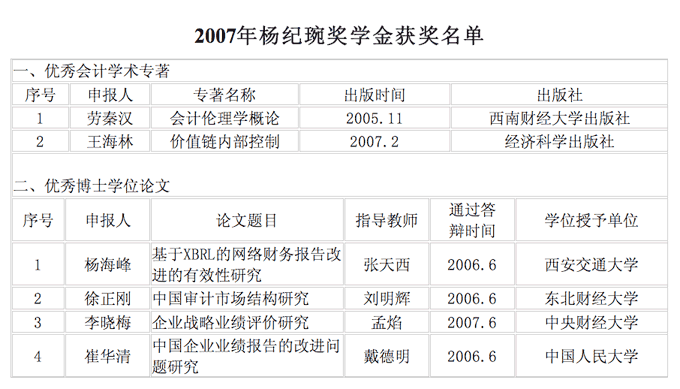 本奖学金采用投票方式进行评选,评选结果经"杨纪琬奖学金"管理委员会