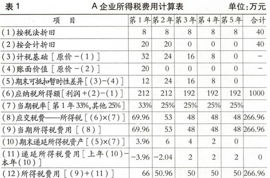 递延所得税费用表上计算法探析