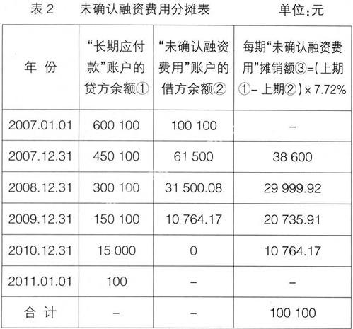 借:财务费用 38 600 贷:未确认融资费用38 600 20