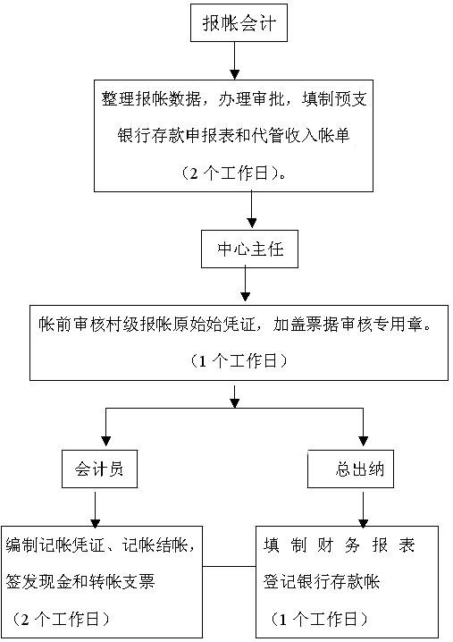 每日记账报账流程图