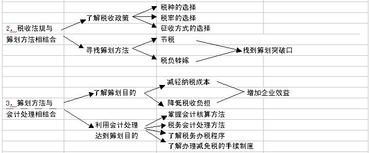 简述契税的纳税筹划方法