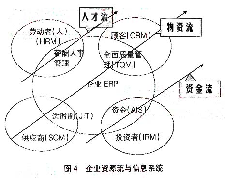 企业资金流整合分析模型