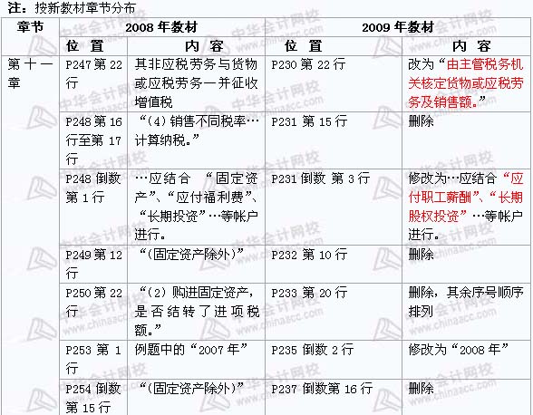 2008年与2009年注税《 税务代理实务》新旧教材对比（9）