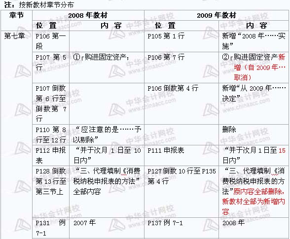 2008年与2009年注税《 税务代理实务》新旧教材对比（6）