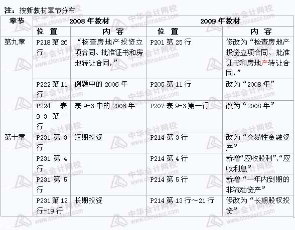 2008年与2009年注税《 税务代理实务》新旧教材对比（8）