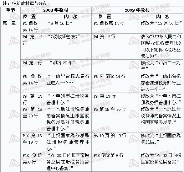 2008年与2009年注税《 税务代理实务》新旧教材对比（2）