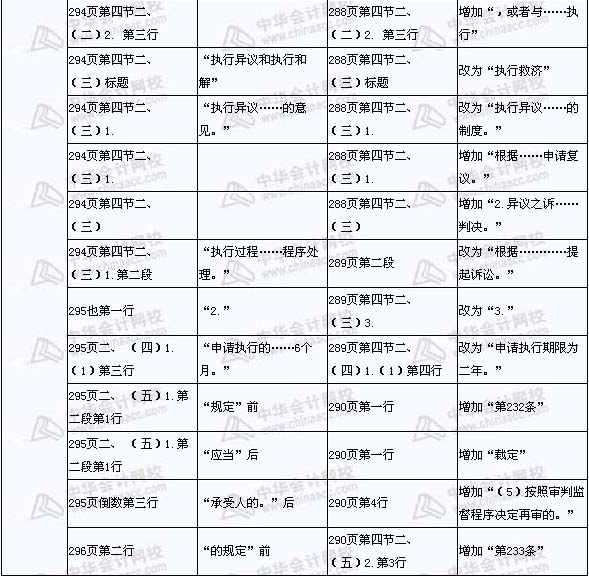 2008年与2009年注税《税收相关法律》新旧教材对比（15）