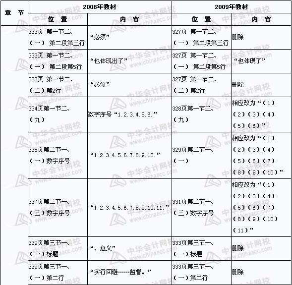 2008年与2009年注税《税收相关法律》新旧教材对比（17）