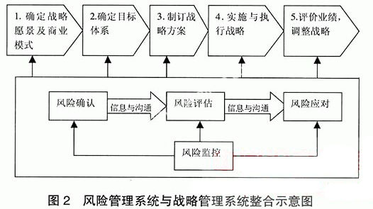 内控管理体系向风险管理体系的成功转换