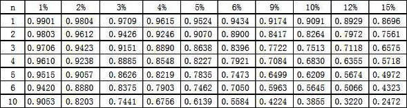 (2)普通年金现值系数表
