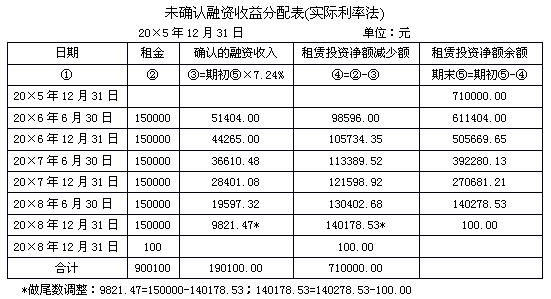 借:长期应收款—应收融资租赁款910100 贷