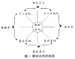 关于金融期权的特点及其定价原理