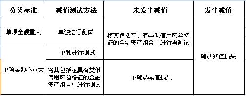 可供出售金融资产减值损失会计处理探讨