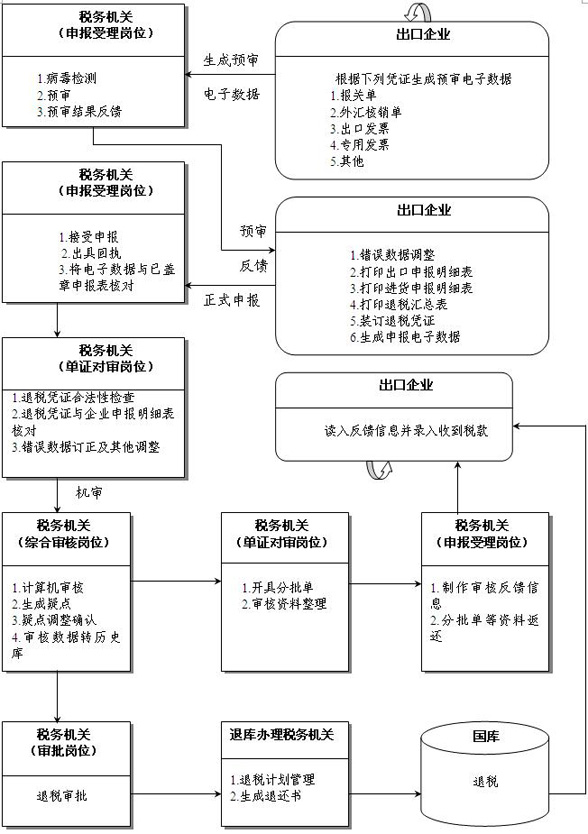 浙江冠旗纳米科技有限公司 出口退税申报流程