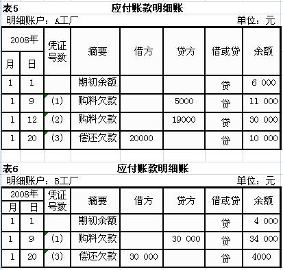 登记总账及明细账实例