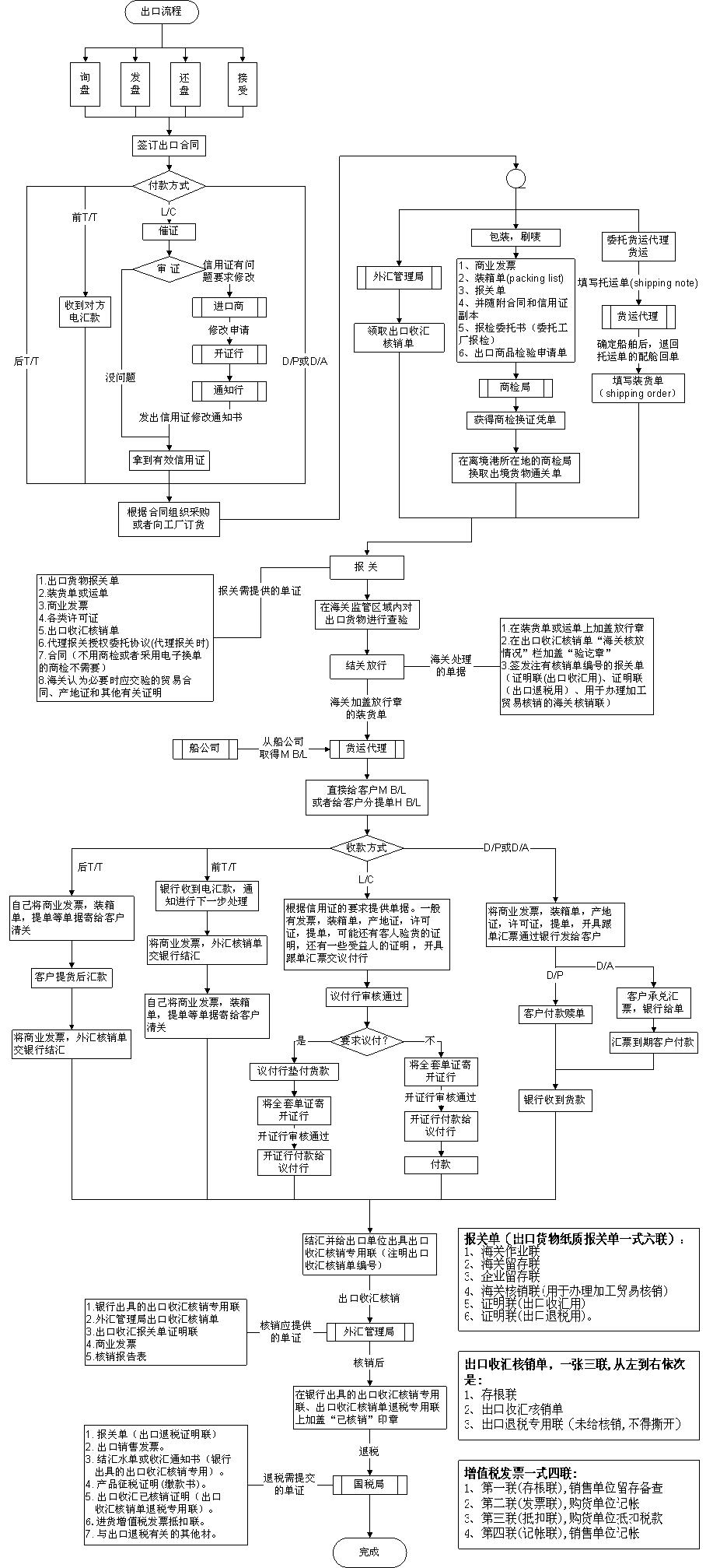 外贸培训流程图 培训流程图