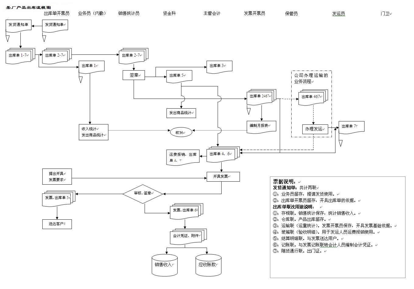 产品出库单据流转系统的设计