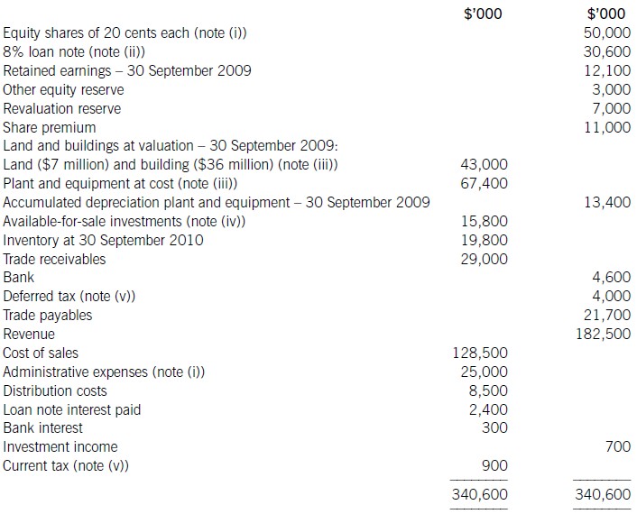 2 the following trial balance relates to cavern as at