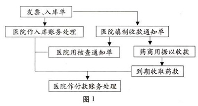 医院药品会计核算与管理