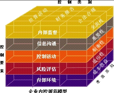 上市公司内部控制相关法规分析