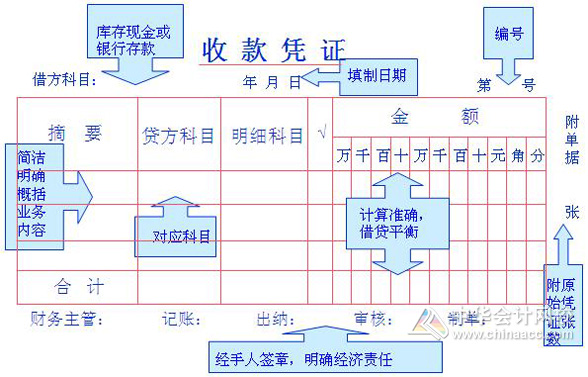 69 会计信息 69 收款凭证如何填制 在借贷记账法下,在收款