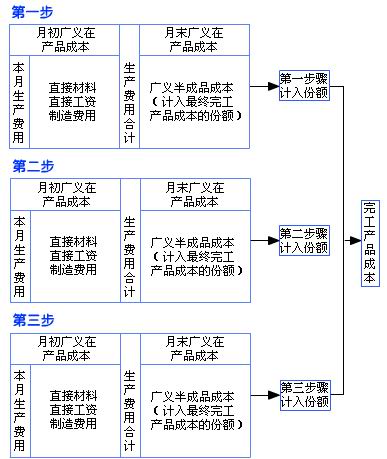 制造费用结转生产成本_银行帐结转图例_生产