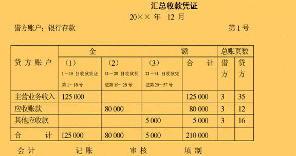 汇总收款凭证(范例)