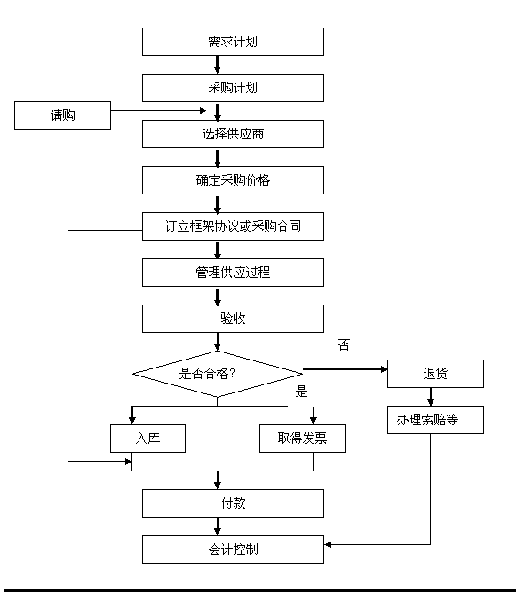 中华会计网校 会计实务 财务主管 内部控制 > 正文    采购业务流程