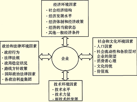 宏观环境分析中的关键要素包括:(pest模型)