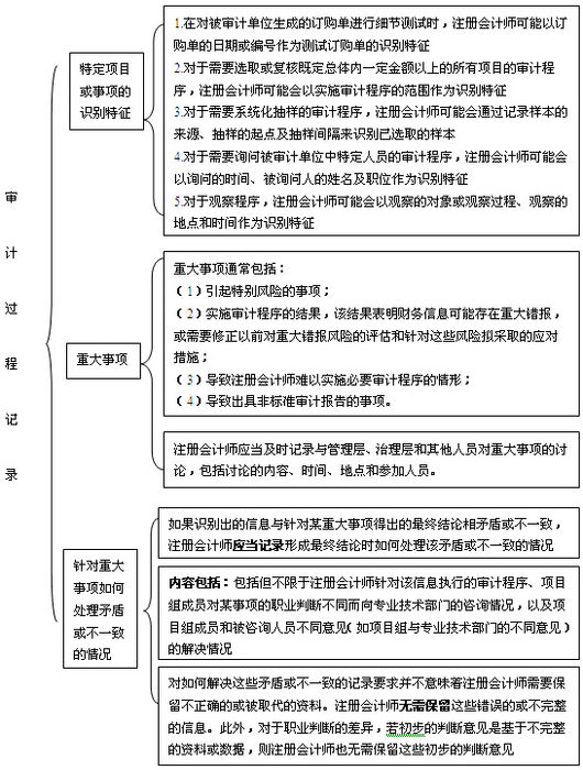 cpa《审计》教材梳理:审计工作底稿(2)