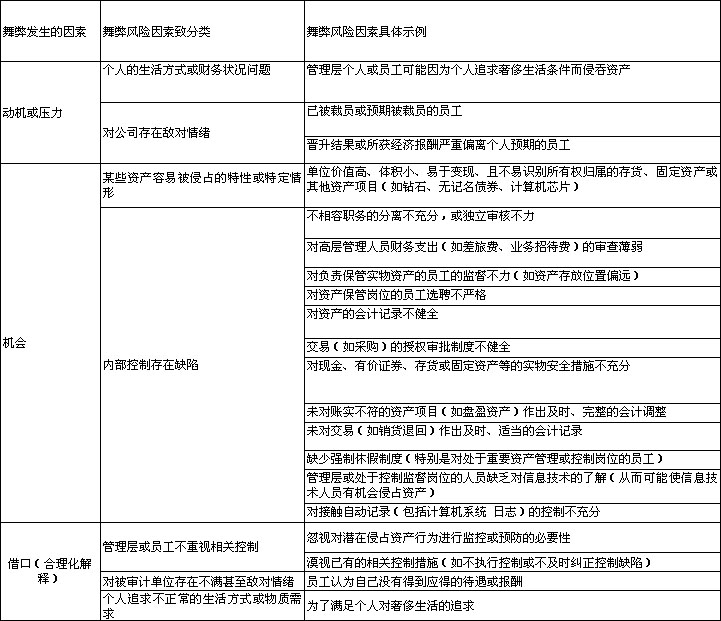 基于1141号审计准则透视科龙财务报表舞弊