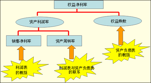 2012注会《财务成本管理》知识点预习:分析框架与分析方法