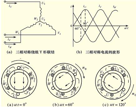 三相异步电动机的三相定子绕组u1-u2,v1-v2,w1-w2以y形(星形)联接