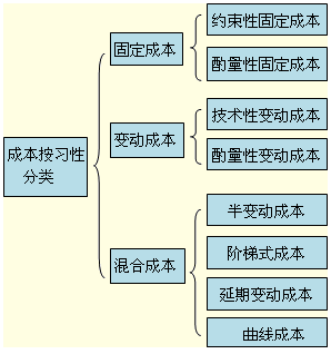 2012注会《财务成本管理》知识点预习:成本按性态分类一