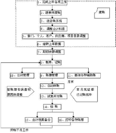 总账会计的工作流程