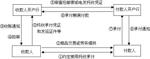 签发托收凭证    签发托收凭证必须记载下列事项:表明"托收"的字样