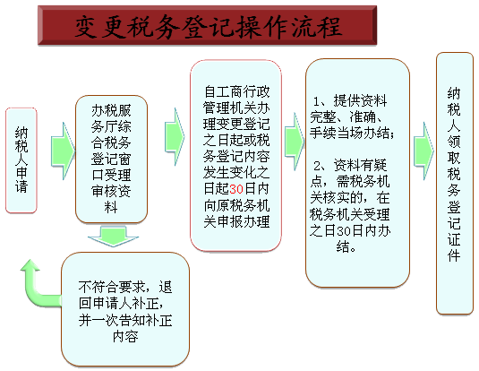 变更税务登记操作流程