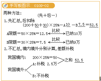 计算该企业当年应缴纳所得税的税额方法?