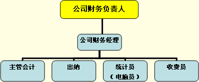 物业管理企业会计机构的设置