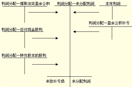 增加【题型归纳2 业务 所有者权益 留存收益 未分配利润