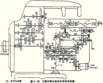 2013注册资产评估师《机电设备评估基础》预习:传动系统图