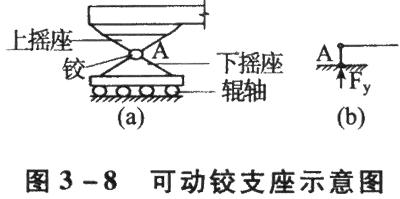 2013注评《建筑工程评估基础》预习:基本变形和受力分析