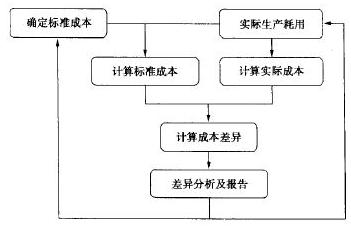 图-7标准成本管理流程图