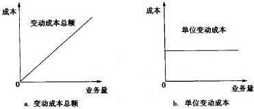 图-2  变动成本习性模型