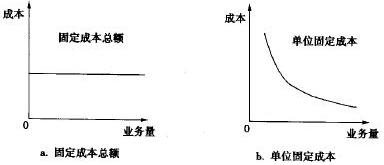 图-1 固定成本习性模型