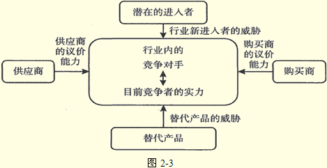 2012注册会计师风险管理知识点:波特的五力模型