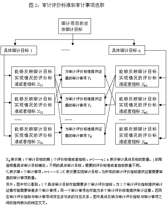 【经济责任审计收费】