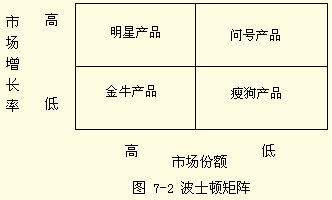 2012注册会计师风险管理知识点波士顿矩阵