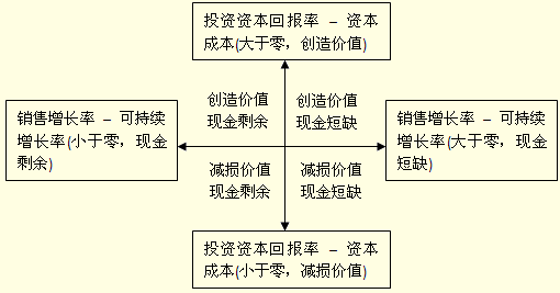 价值创造/增长率矩阵   通过一个矩阵把价值创造(投资资本回报率-资本